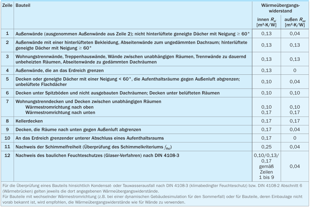 Bemessungswerte der Wärmeübergangswiderstände nach DIN EN ISO 6946, DIN 4108-2 und DIN 4108-3 für den Winterfall (Wärmestromrichtung von innen nach außen)