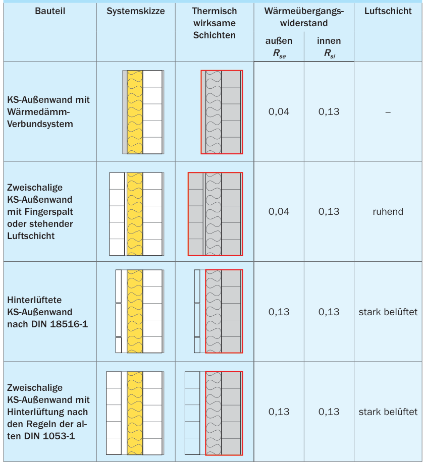 Thermisch wirksame Schichten und Wärmeübergangswiderstände verschiedener terlüftungsebenen hinter vorgehängten Außenwandkonstruktionen