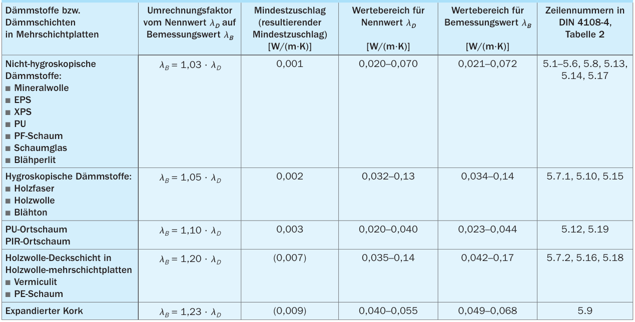 Umrechnung von Nennzum Bemessungswert der Wärmeleitfähigkeit von europäisch harmonisierten Dämmstoffen (Dämmstoffe mit CE-Zeichen) nach DIN 4108-4 [3]