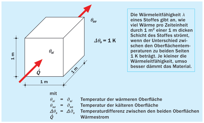 Wärmeleitfähigkeit