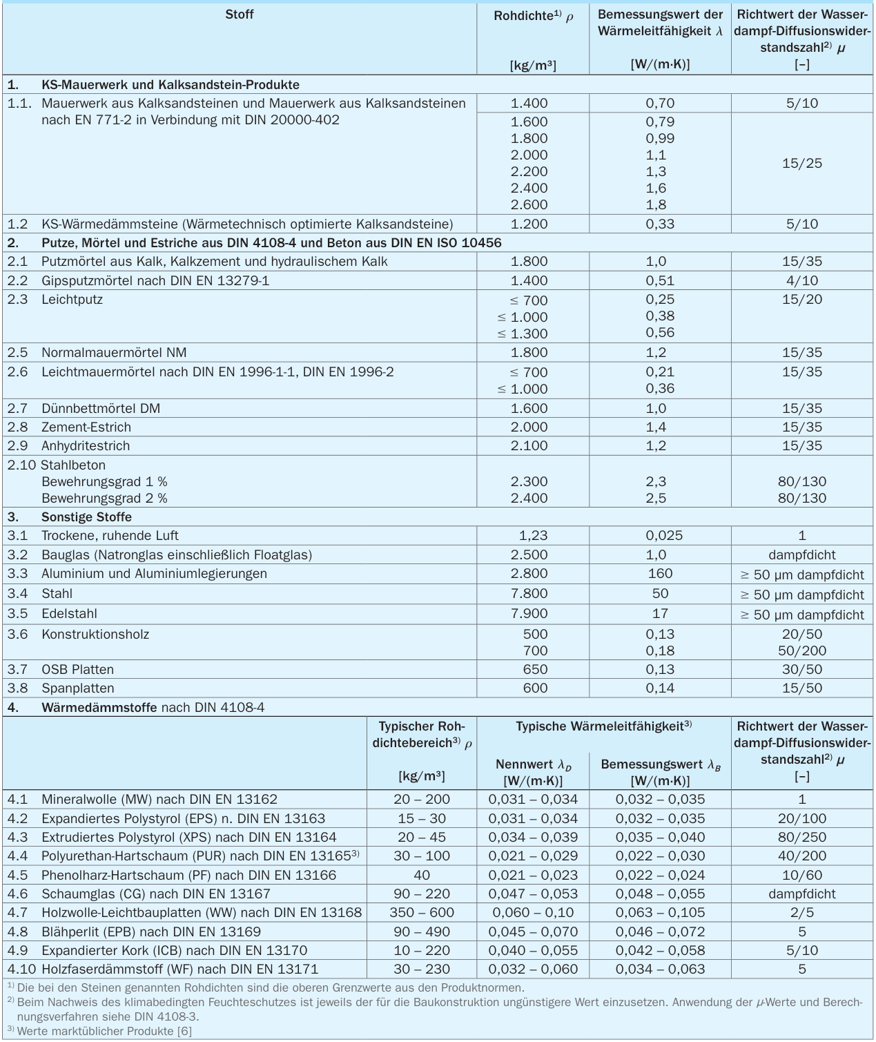 Bemessungswerte der Wärmeleitfähigkeit von Baustoffen, nach DIN 4108-4 [3] und DIN EN ISO 10456 [4]