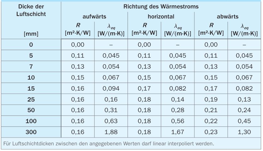 Bemessungswerte des Wärmedurchlasswiderstandes R und der äquivalenten mit der Dicke vergleichbar sind. Wärmeleitfähigkeit eq von ruhenden Luftschichten nach DIN EN ISO 6946, für