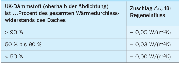 Einfluss des Unterlaufens der Dämmung bei Umkehrdächern durch Niederschlag [5]