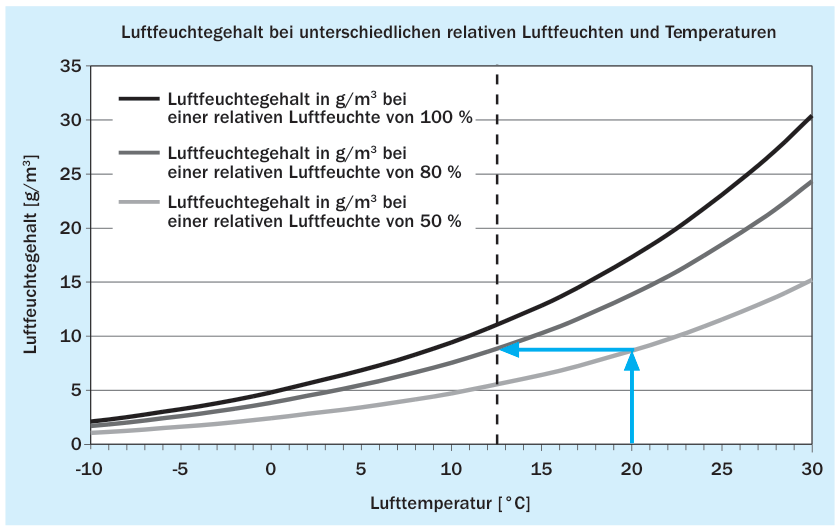 Zusammenhang zwischen Lufttemperatur, relativer Luftfeuchte (r.F.) und Luftfeuchtegehalt in g Luftfeuchte pro m³ Luft. Blaue Pfeile: Bei Abkühlung von Luft von 20 °C auf 12,6 °C (z. B. an der Wandoberfläche) steigt die relative Luft