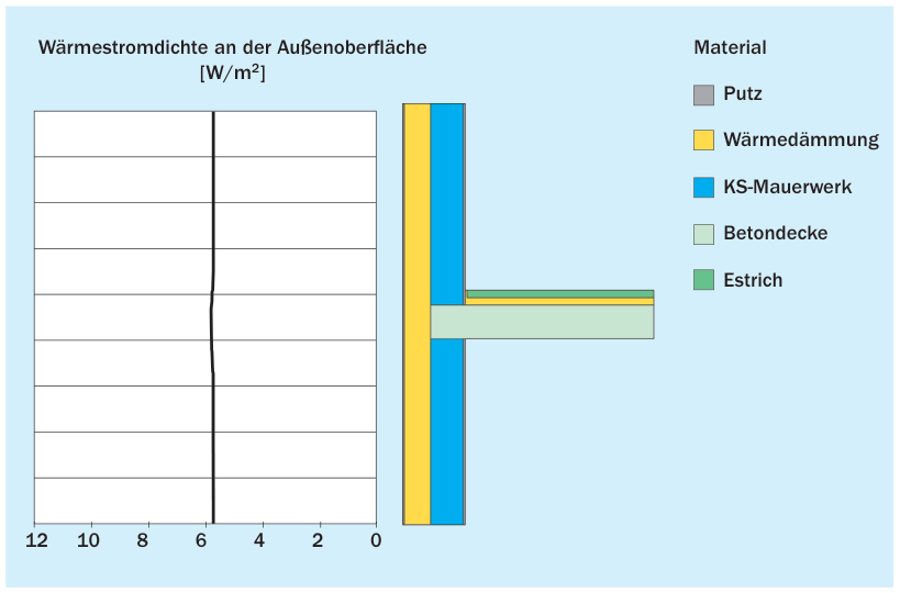 Wärmestromdichten (nach links abgetragen) an der Außenoberfläche bei genen Wärmedurchgangskoeffizienten c. KS-Funktionswand mit WDVS im Bereich der einbindenden Decke