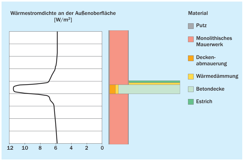 Wärmestromdichten (nach links abgetragen) an der Außenoberfläche bei Beiblatt 2 Abschnitt 5.5 enthalten ist, in monolithischer Bauweise im Bereich der einbindenden Decke