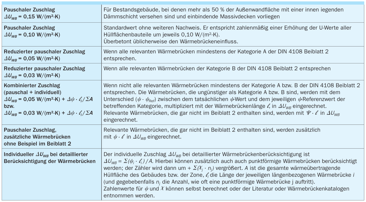 Möglichkeiten für den Nachweis des Wärmebrückenzuschlags ΔUWB Für Bestandsgebäude, bei denen mehr als 50 % der Außenwandfläche mit einer innen iegenden Pauschaler Zuschlag