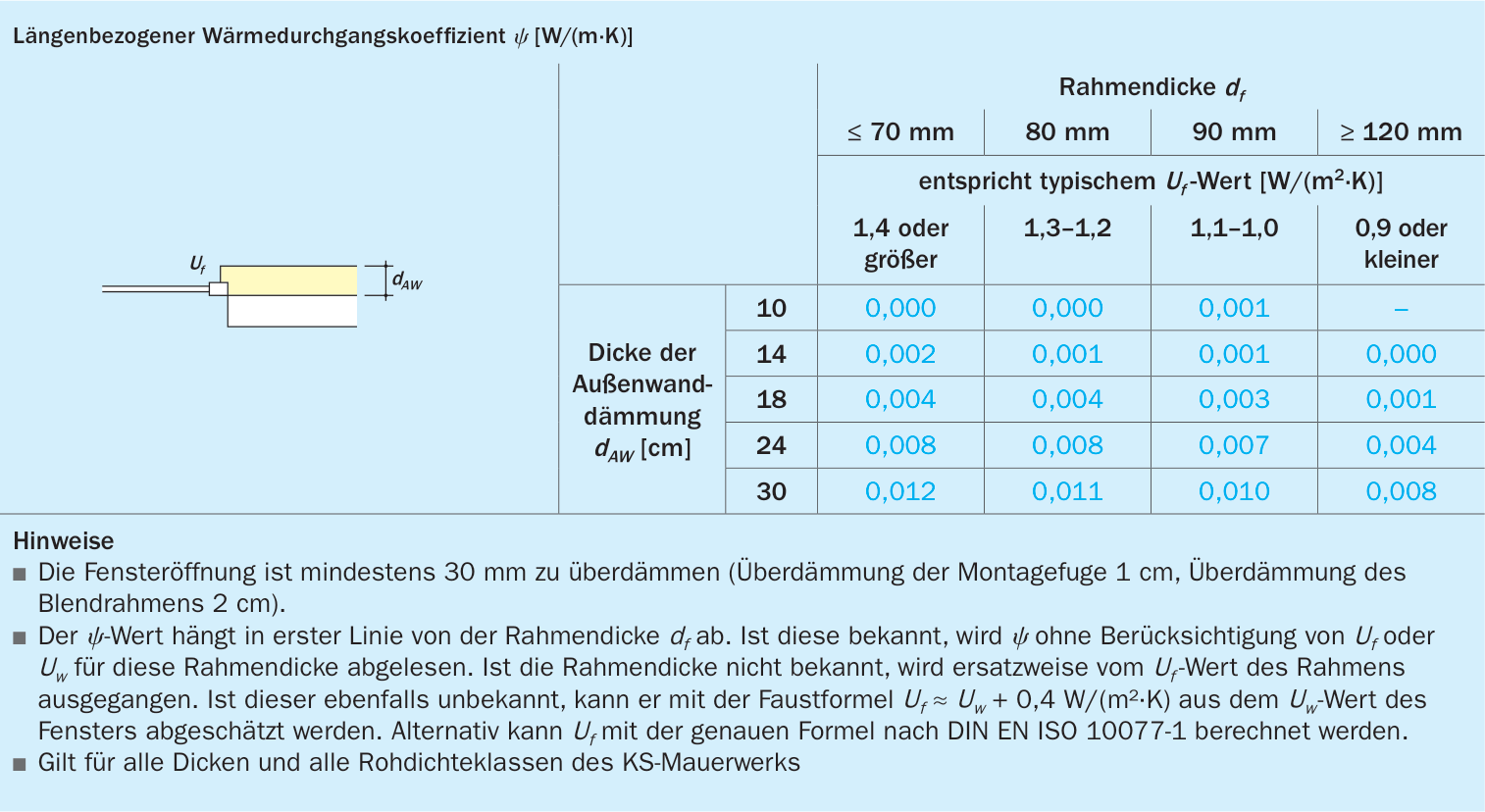 Fenstermontage in der Dämmebene - anzusetzende lineare Wärmedurchgangskoeffizienten für unterschiedliche Dämmdicken (aus dem KS-Wärmebrückenkatalog) [8]
