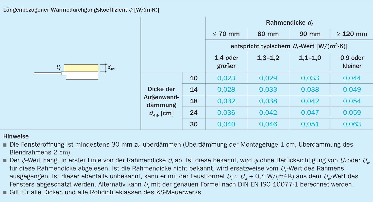 Montage des Fensters in der Mauerwerksebene - z.B. Außenseite des Fensters flächenbündig mit der Außenseite der tragenden Wand - bei funktionsgetrennter Bauweise und Überdämmung des Blendrahmens (aus dem KS-Wärmebrückenkatalog) [8]