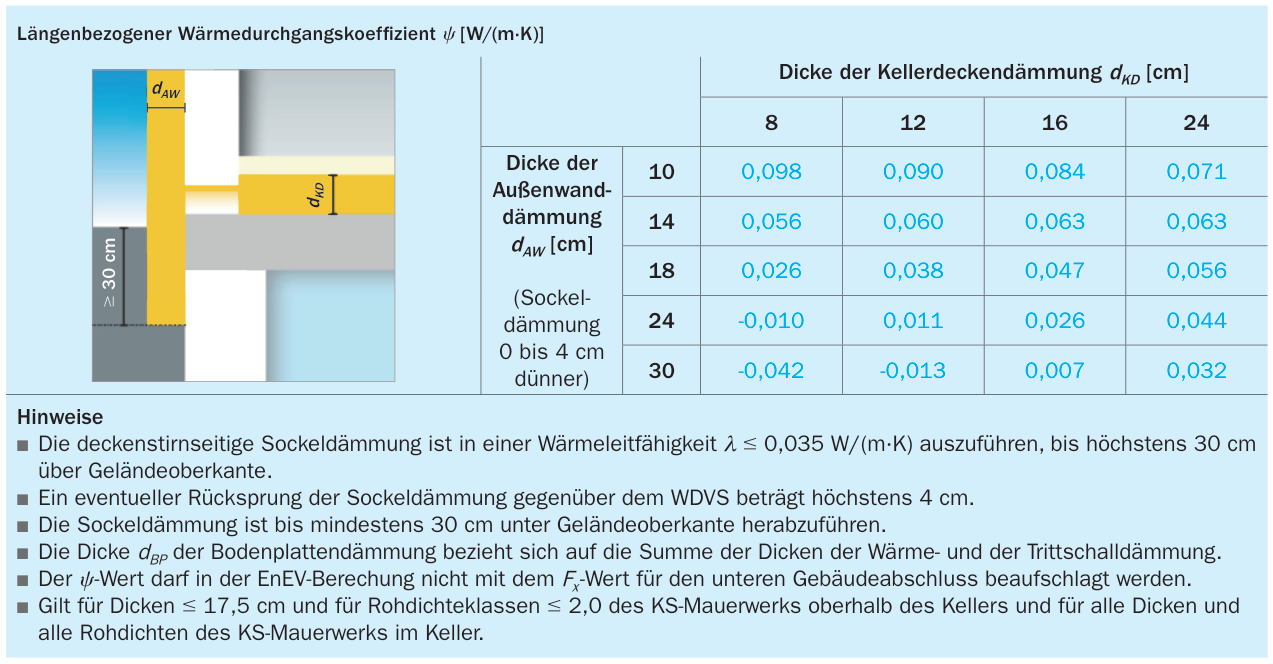 Sockeldetail (WDVS) – KS-Wärmebrückenkatalog, Detail 2.2.3
