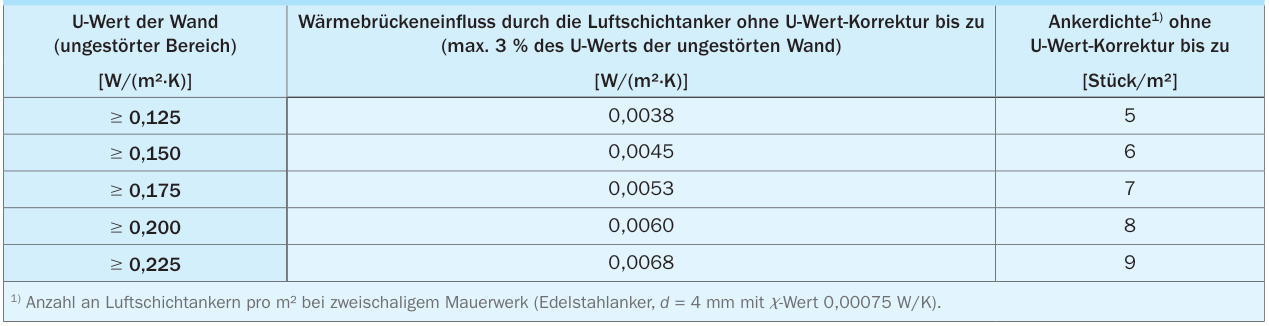 Ankerdichte, die ohne U-Wert-Korrektur für den Ankereinfluss möglich ist, für verschiedene U-Werte der ungestörten Wand. Bei einer höheren Ankerdichte oder bei Ankern mit höherem -Wert ist der Einfluss der Anker im U-Wert zu berücksichtigen