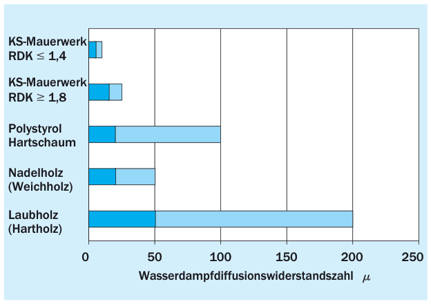 7. Klimabedingter Feuchteschutz