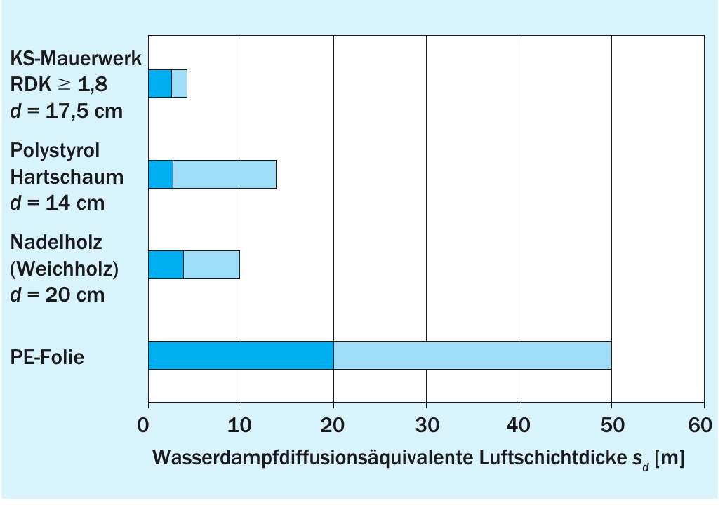 Wasserdampfdiffusionsäquivalente Luftschichtdicke sd ausgewählter Baustoffe, jeweils für den Kleinstund