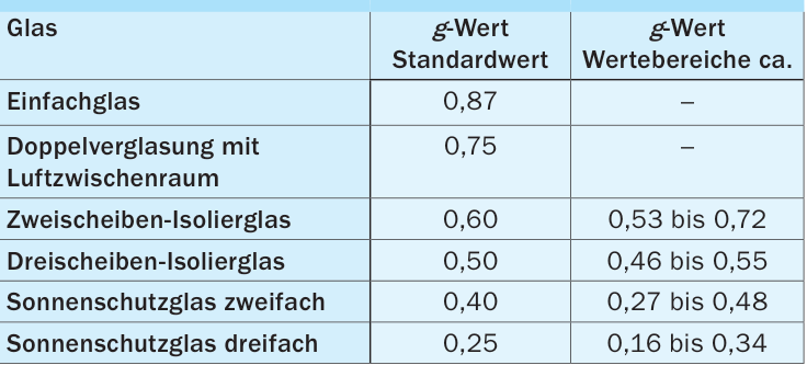 4. Struktur des Sonneneintragskennwertverfahrens nach DIN 4108-2