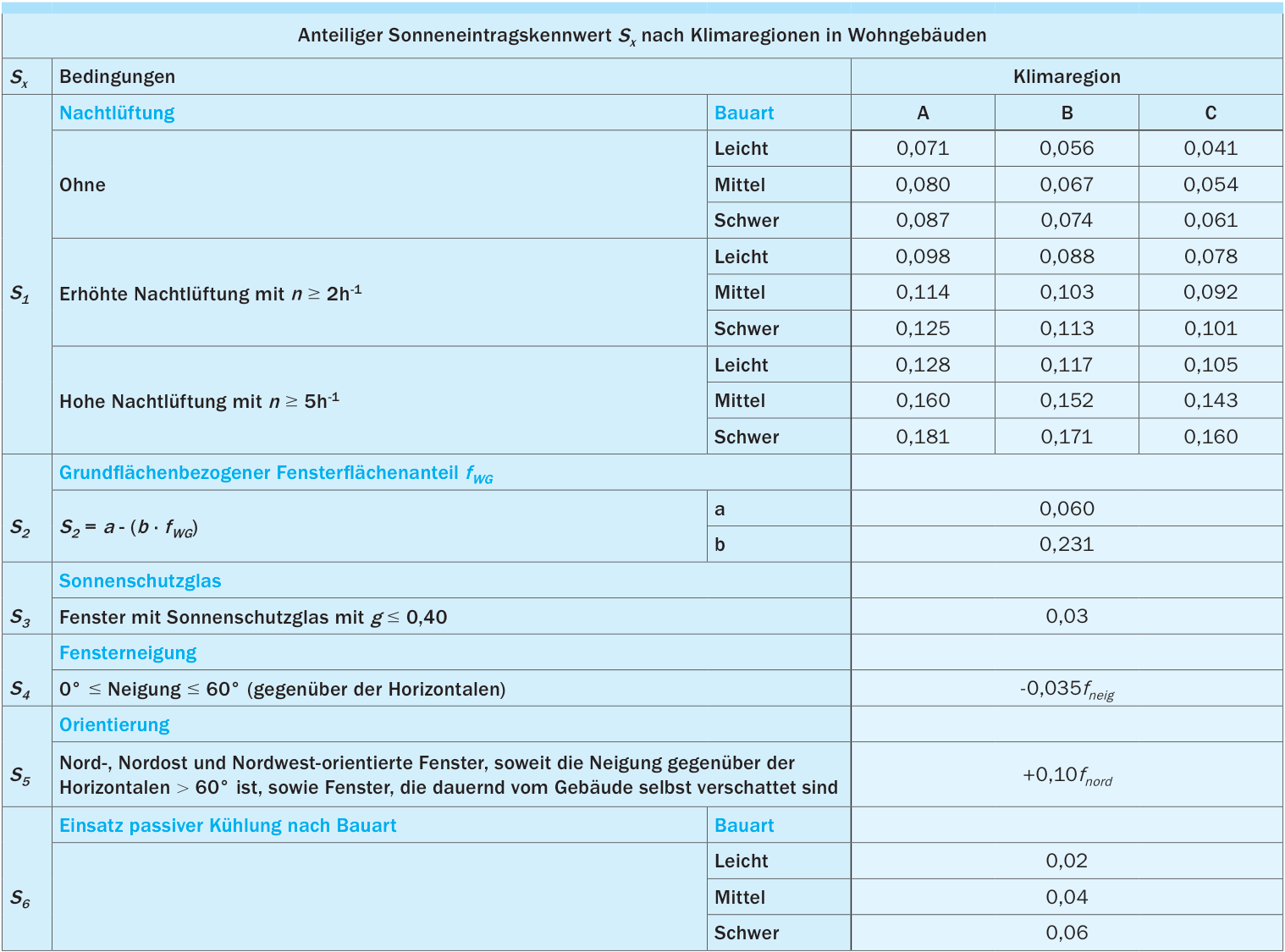 Anteilige Sonneneintragskennwerte zur Bestimmung des zulässigen Sonneneintragskennwerts nach DIN 4108-2 [1], [4]