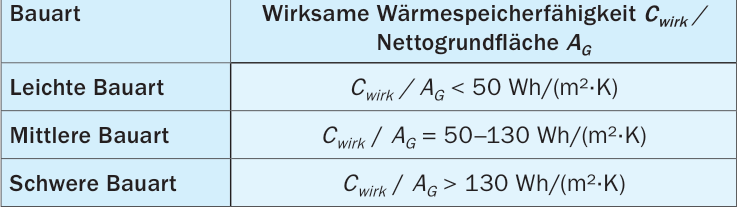 Einstufung der Bauart in Abhängigkeit von der Speicherfähigkeit des Raums