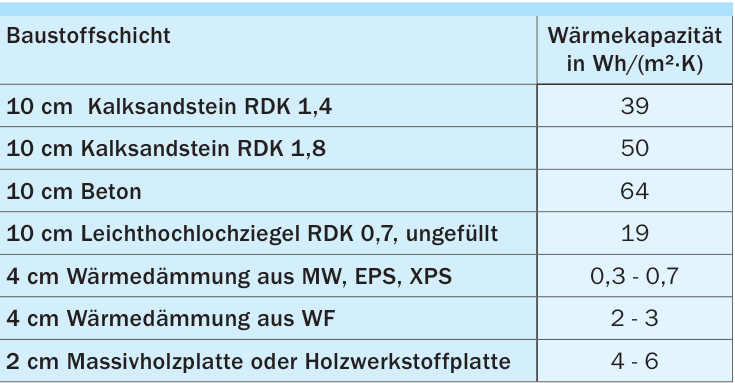 Wärmekapazität von typischen Baustoffschichten pro Quadratmeter, bis 10 cm Dicke [8]