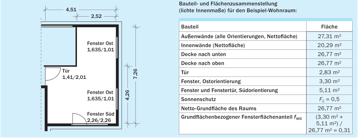5. Vergleichsrechnungen zum sommerlichen Wärmeschutz