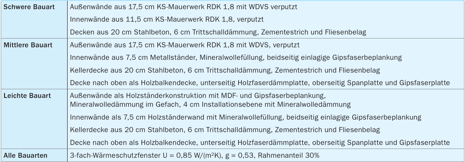 Untersuchte Bauarten