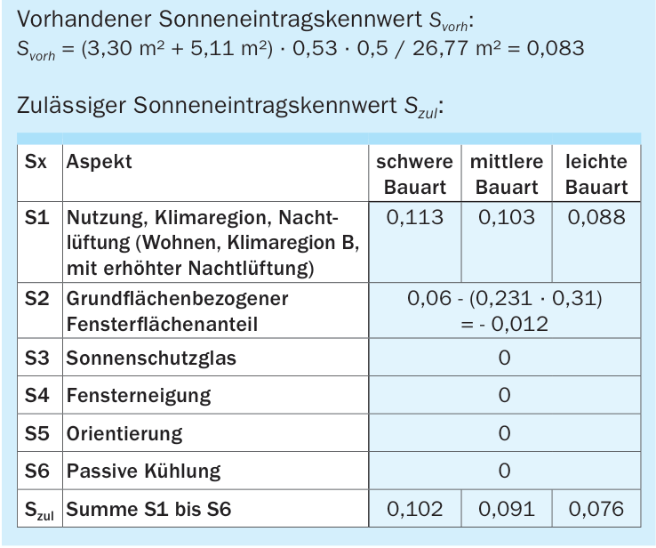 Ermittlung der Sonneneintragskennwerte