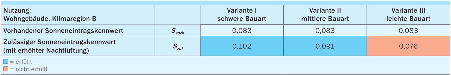 Gegenüberstellung des vorhandenen und des zulässigen Sonneneintragkennwerts (Beispiel für den Nachweis des sommerlichen Wärmeschutzes)