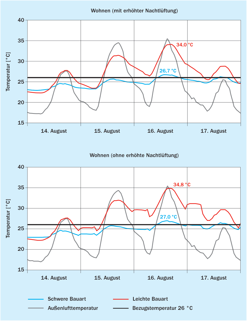 Verlauf von Außentemperatur, Bezugstemperatur und operativer Raumtemperatur für die Varianten schwere Bauart und leichte Bauart mit und ohne Berücksichtigung erhöhter Nachtlüftung