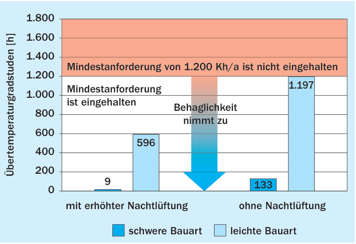 Übertemperaturgradstunden für den untersuchten Wohnraum (Nachweis des sommerlichen Wärmeschutzes mittels thermischer Gebäudesimulation)