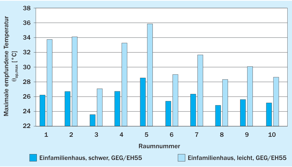 6. Komfortbewertung für ein Einfamilienhaus in unterschiedlichen Bauarten