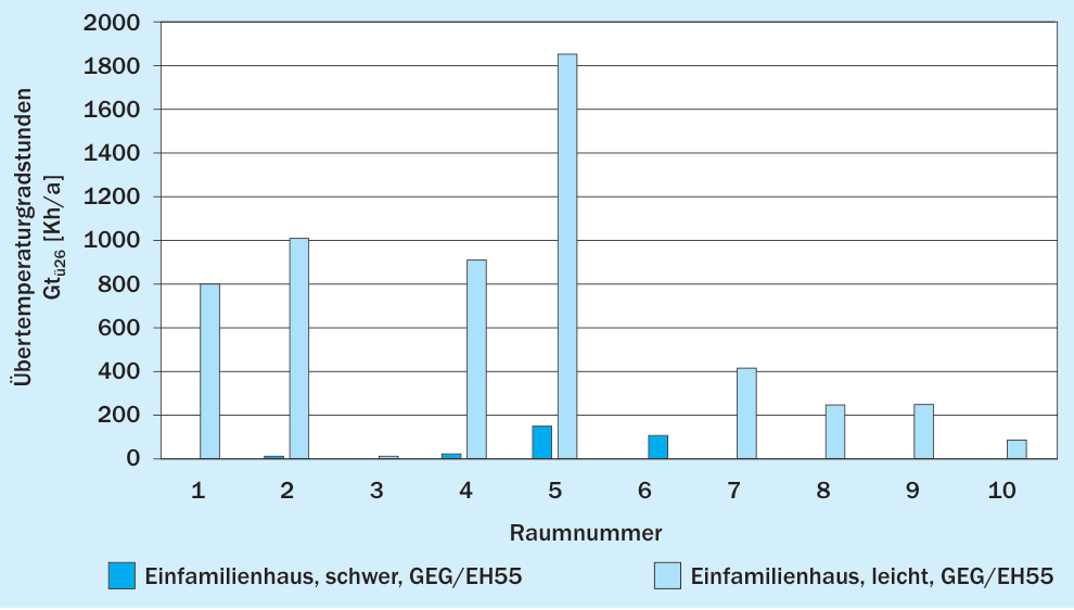 Beispiel 2: berechnete Übertemperaturgradstunden (Bezugswert 26 °C) für alle zehn Räume des Beispiel-Einfamilienhauses, für zwei Bauarten und energetisches Niveau GEG bzw. KfW-Effizienzhaus 55