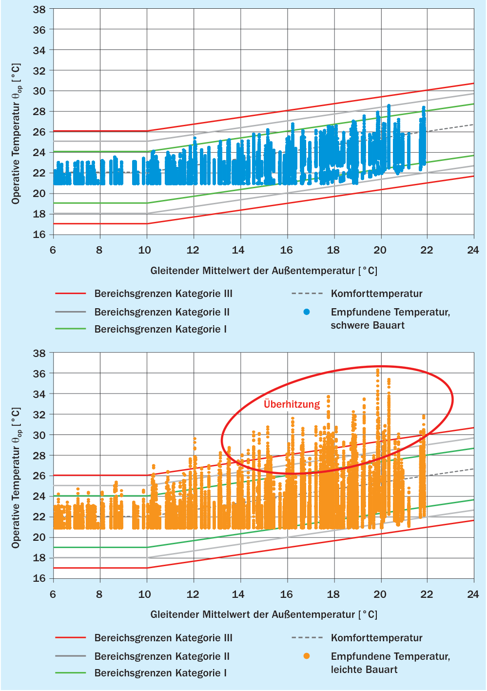 Komfortbewertung auf Stundenbasis nach DIN EN 16798-1 der empfundenen (operativen) Raumtemperatur aller Räume des Beispielgebäudes in schwerer Bauart (oben) und in leichter Bauart (unten)