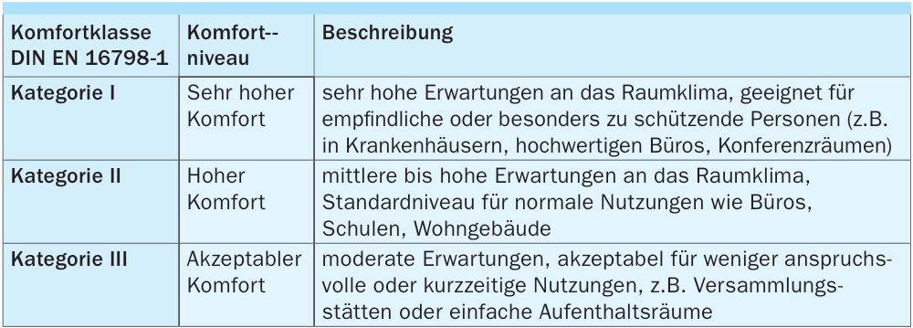 Komfortklassen der DIN EN 16798-1 für die Innenraumtemperatur