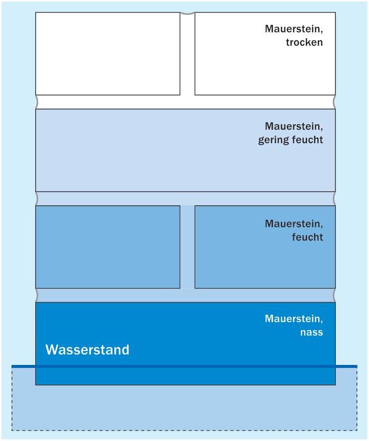 Schematische Höhenverteilung von Feuchtigkeit in Mauerwerk: Begrenzung der Feuchtigkeit durch kapillare Übergangswiderstände an den Grenzflächen zwischen Steinen und Mörtel [3]