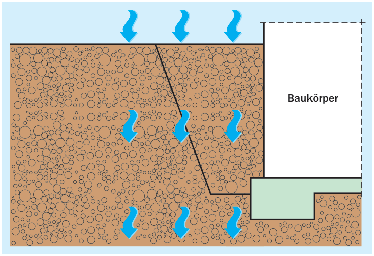 Sickerwasser und Bodenfeuchte