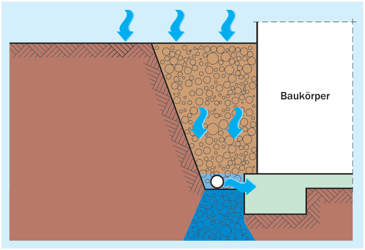 Stauwasserbildung in stark durchlässiger Arbeitsraumverfüllung über geringdurchlässigem Baugrund, die ggf. durch Dränung vermieden werden kann