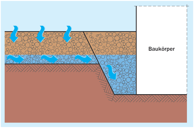 Schichtenwasser (geotechnisch: Stauwasser) ohne hydraulische Verbindung unter die Bodenplatte