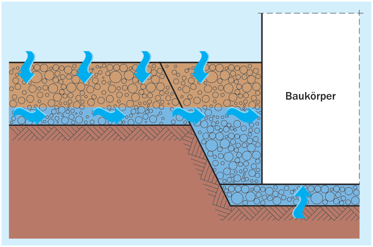 Schichtenwasser (geotechnisch: Stauwasser) mit hochliegendem Strömungshorizont