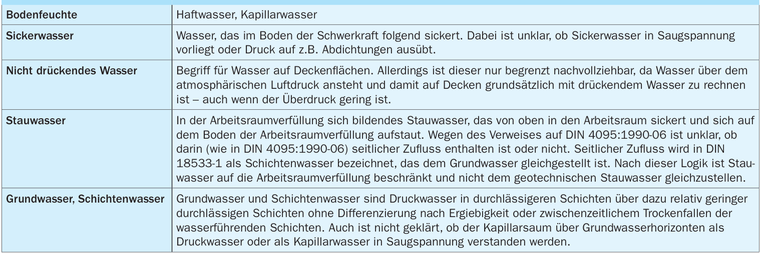 4. Wassereinwirkungen aus dem Baugrund