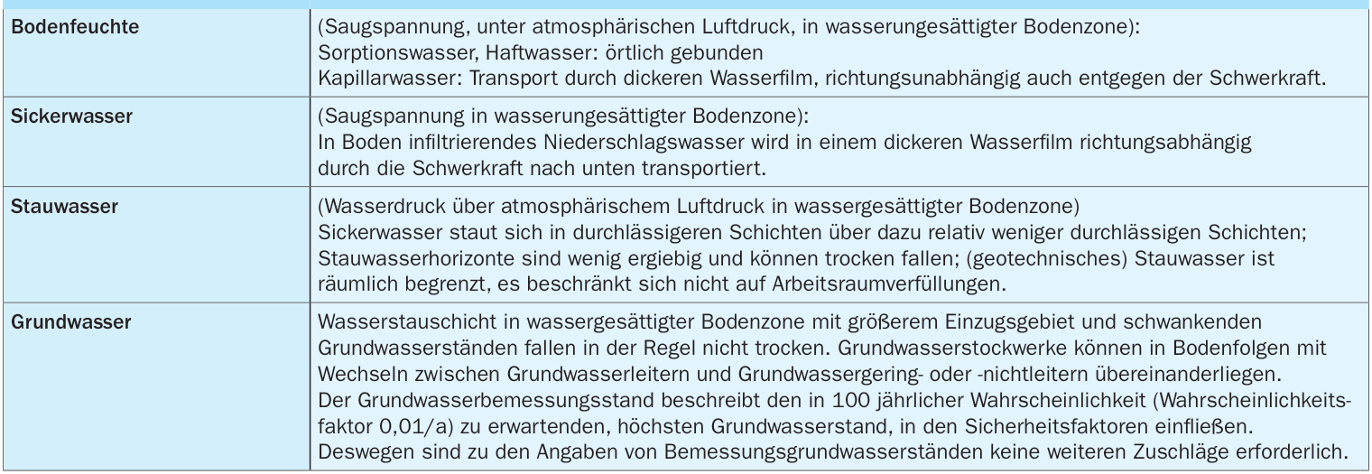 In DIN 4095-1 werden dagegen unter den geotechnischen Begriffen verstanden: