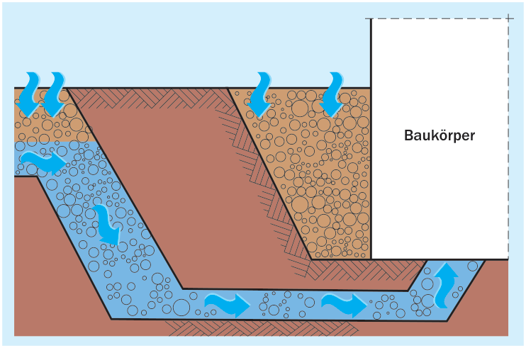 Grund- oder Schichtenwasser, Zufluss durch Klüfte