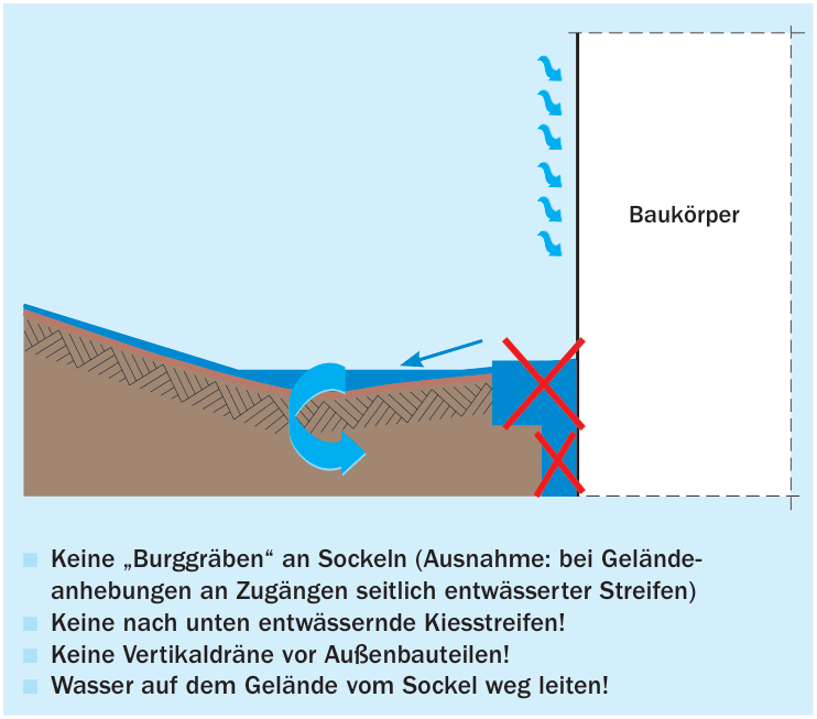 Grundsatz: Wasser vom Sockel wegleiten
