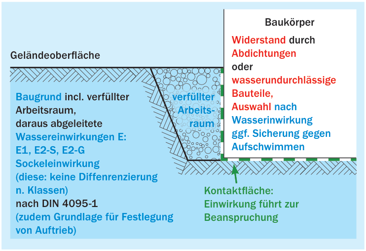 Kontaktflächenmodell mit Zuordnung der Zuständigkeitsbereiche Baugrund und Schutz gegen Wasser aus dem Baugrund
