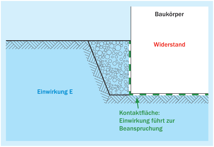 Kontaktflächenmodell