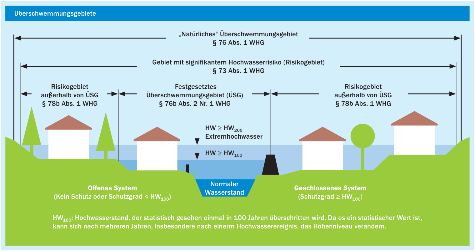 Systemdarstellung von Hochwasserereignissen in Siedlungsgebieten [9]