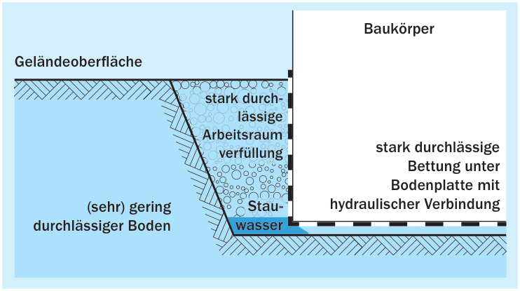 Stauwasser ohne seitlichen Zufluss: Die horizontale Ausbreitung von Wasser in eine stark durchlässige Schicht unter der Bodenplatte in Saugspannung ist gering, weil die in die Arbeitsraumverfüllung infiltrierende Wassermenge und die Kontaktflächen zwischen den Bodenteilchen gering sind
