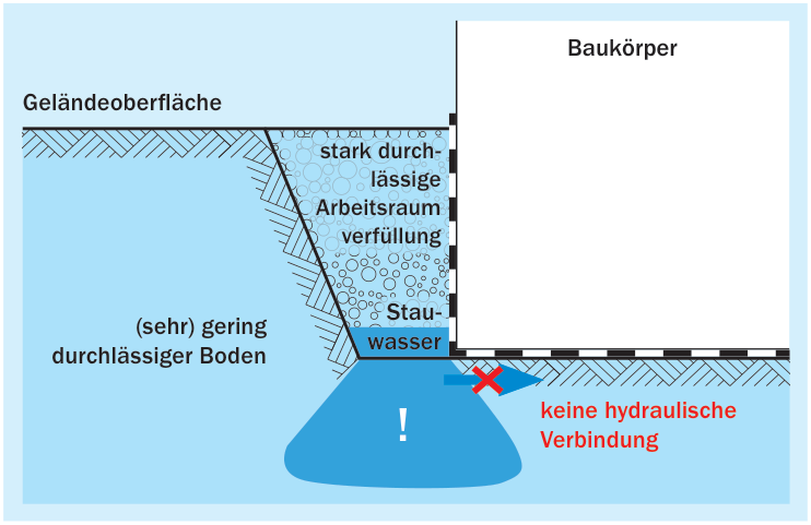 Stauwasser ohne seitlichen Zufluss: Wasser kann sich ohne hydraulische Verbindung nicht unter Bodenplatten ausbreiten. Sehr kleine Wassermengen, die unter die Bodenfläche gelangen können, sind unbedeutend