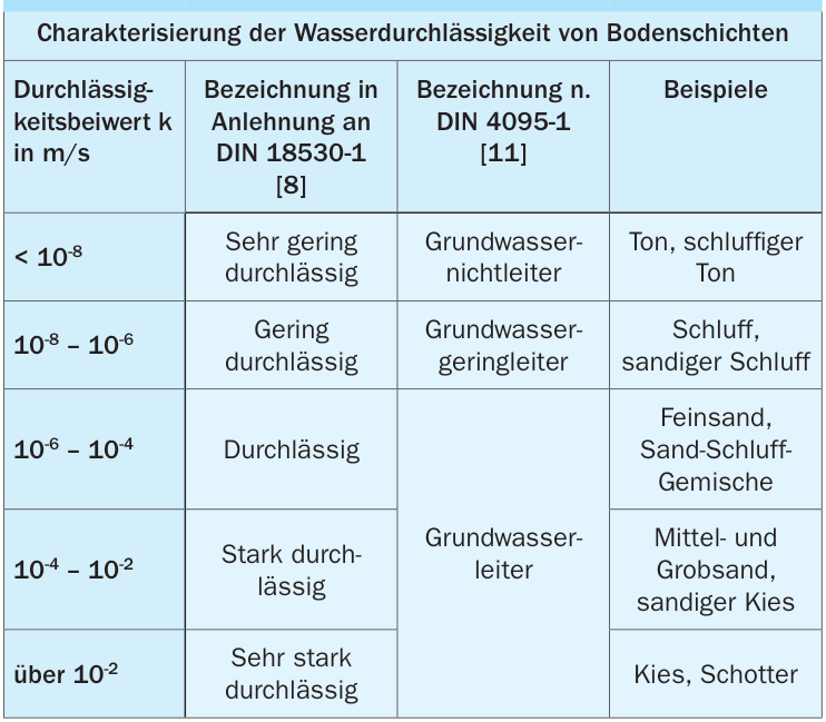 Zuordnung von Böden und Durchlässigkeit