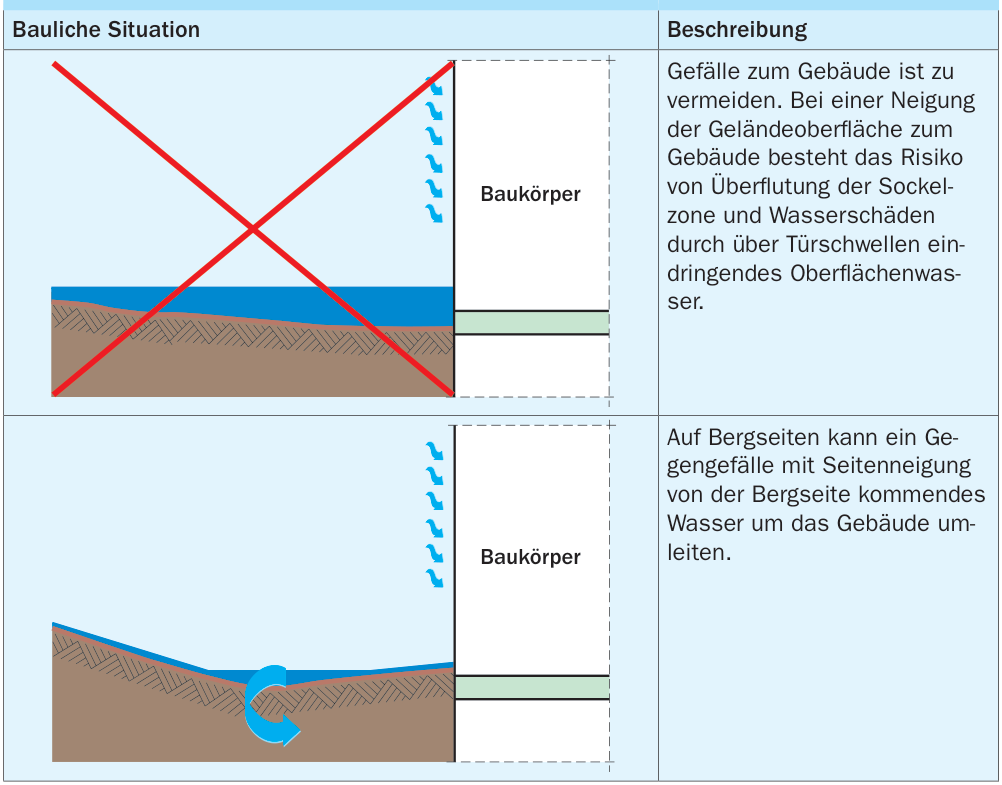 Wasserführung auf dem Gelände zur Vermeidung unnötig hoher Einwirkung von Oberflächenwasser