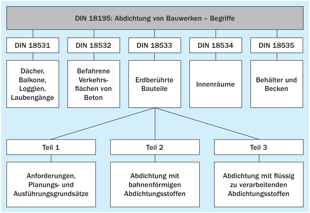 6. DIN-Normen zu Abdichtungen