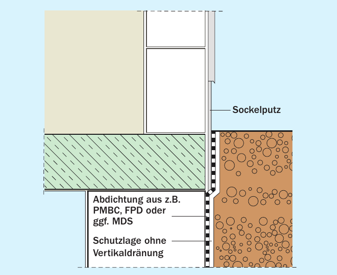 Einschalige KS-Außenwände (unbeheiztes Gebäude): Auf den Sockelputz wird überlappend bis zur Oberkante des Geländes eine flüssig zu verarbeitende Abdichtung der darunterliegenden Wand geführt