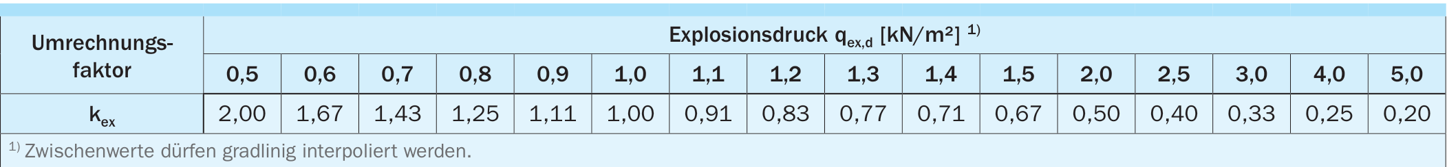 Faktor kex für die Umrechnung der Ausfachungsflächen bei anderen Explosionsdrücken